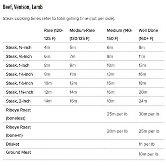 Meat Cooking Temperatures Chart